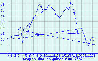 Courbe de tempratures pour Groningen Airport Eelde