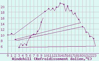 Courbe du refroidissement olien pour Vitoria