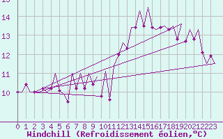 Courbe du refroidissement olien pour Stornoway