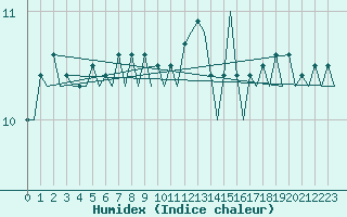 Courbe de l'humidex pour Euro Platform