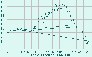 Courbe de l'humidex pour Santander / Parayas