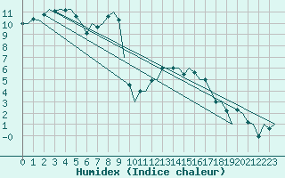 Courbe de l'humidex pour Bremen