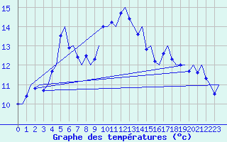 Courbe de tempratures pour Alta Lufthavn