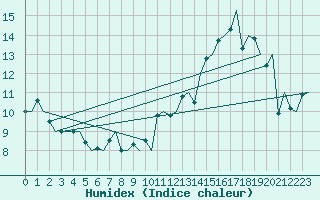 Courbe de l'humidex pour Le Goeree