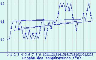 Courbe de tempratures pour Volkel
