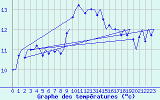 Courbe de tempratures pour Maastricht / Zuid Limburg (PB)
