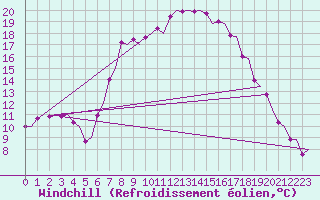 Courbe du refroidissement olien pour Groningen Airport Eelde
