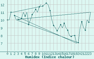 Courbe de l'humidex pour De Kooy