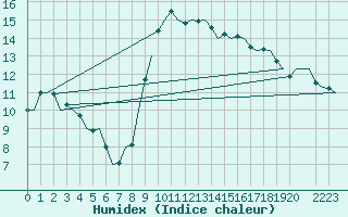 Courbe de l'humidex pour Noervenich