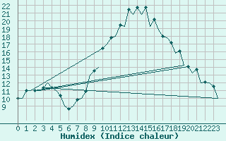 Courbe de l'humidex pour Huesca (Esp)