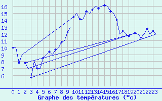 Courbe de tempratures pour Groningen Airport Eelde