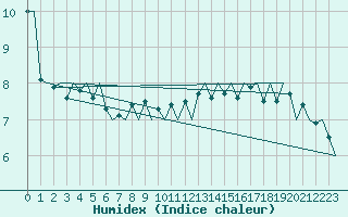 Courbe de l'humidex pour Platform Awg-1 Sea