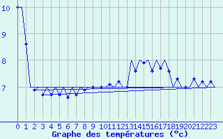 Courbe de tempratures pour Platform L9-ff-1 Sea