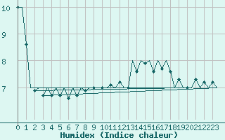 Courbe de l'humidex pour Platform L9-ff-1 Sea