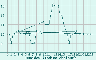 Courbe de l'humidex pour Heimdal Oilp