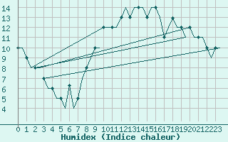 Courbe de l'humidex pour Madrid / Cuatro Vientos