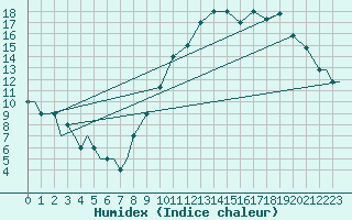 Courbe de l'humidex pour Barkston Heath Royal Air Force Base