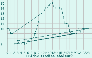 Courbe de l'humidex pour Gnes (It)