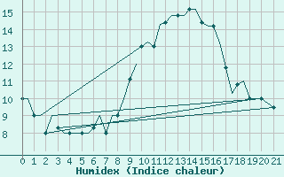 Courbe de l'humidex pour Gnes (It)