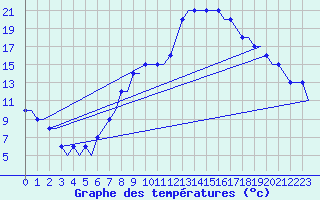 Courbe de tempratures pour Friedrichshafen