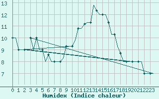 Courbe de l'humidex pour Madrid / Cuatro Vientos