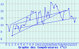 Courbe de tempratures pour Alesund / Vigra