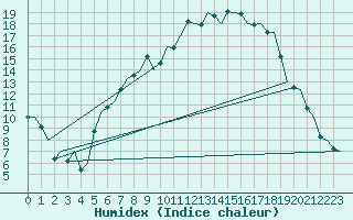 Courbe de l'humidex pour Fassberg