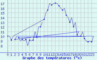 Courbe de tempratures pour Alicante / El Altet