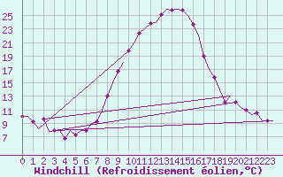 Courbe du refroidissement olien pour Fritzlar