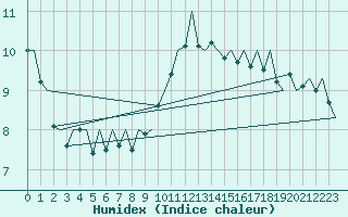 Courbe de l'humidex pour Vlissingen