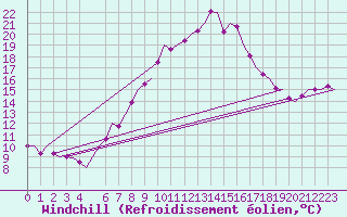 Courbe du refroidissement olien pour Cerklje Airport