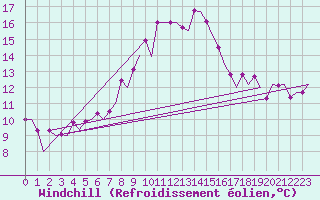 Courbe du refroidissement olien pour Brize Norton