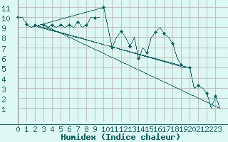 Courbe de l'humidex pour Bonn (All)