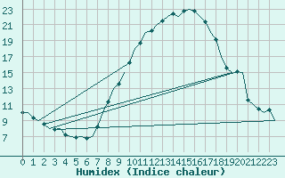 Courbe de l'humidex pour Bremen