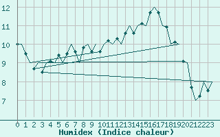 Courbe de l'humidex pour Halmstad Swedish Air Force Base