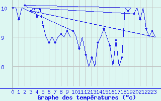 Courbe de tempratures pour Platform Hoorn-a Sea