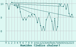 Courbe de l'humidex pour Platform Hoorn-a Sea