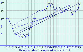 Courbe de tempratures pour Volkel