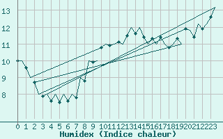 Courbe de l'humidex pour Volkel