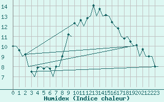 Courbe de l'humidex pour Bardenas Reales