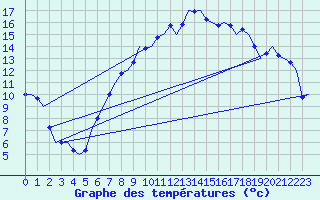 Courbe de tempratures pour Noervenich