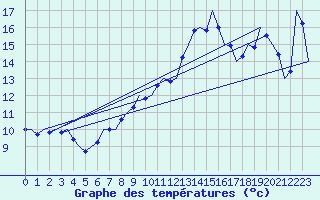 Courbe de tempratures pour Klagenfurt-Flughafen