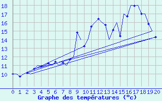 Courbe de tempratures pour Boscombe Down