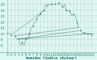 Courbe de l'humidex pour Aberdeen (UK)