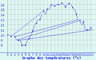 Courbe de tempratures pour Muenster / Osnabrueck