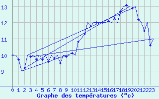 Courbe de tempratures pour Vigo / Peinador