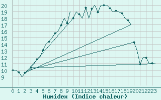 Courbe de l'humidex pour Halli