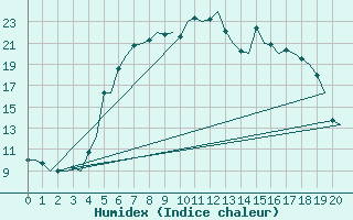 Courbe de l'humidex pour Orsta-Volda / Hovden