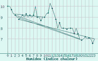 Courbe de l'humidex pour Dublin (Ir)