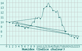 Courbe de l'humidex pour Aberdeen (UK)